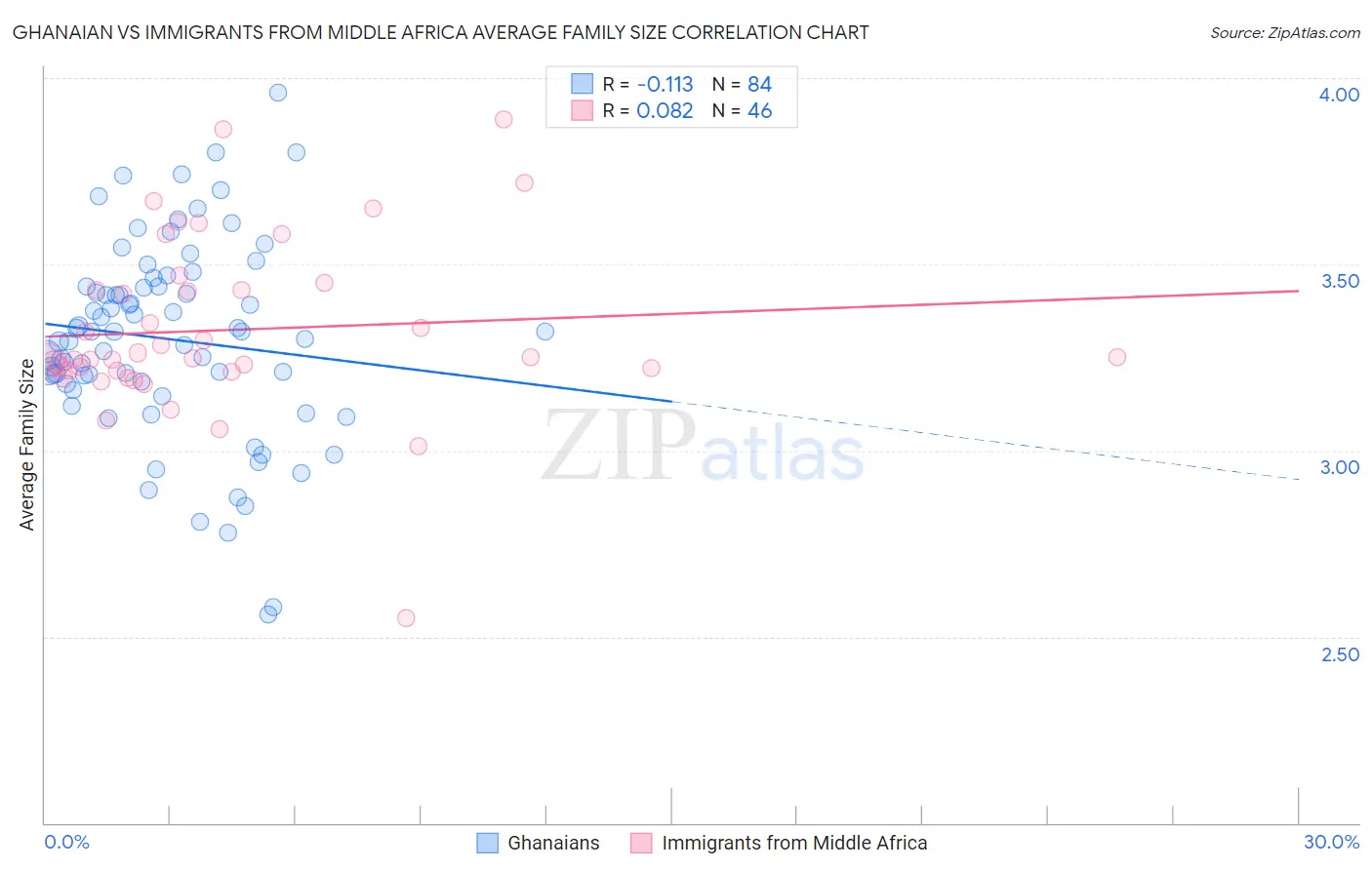 Ghanaian vs Immigrants from Middle Africa Average Family Size