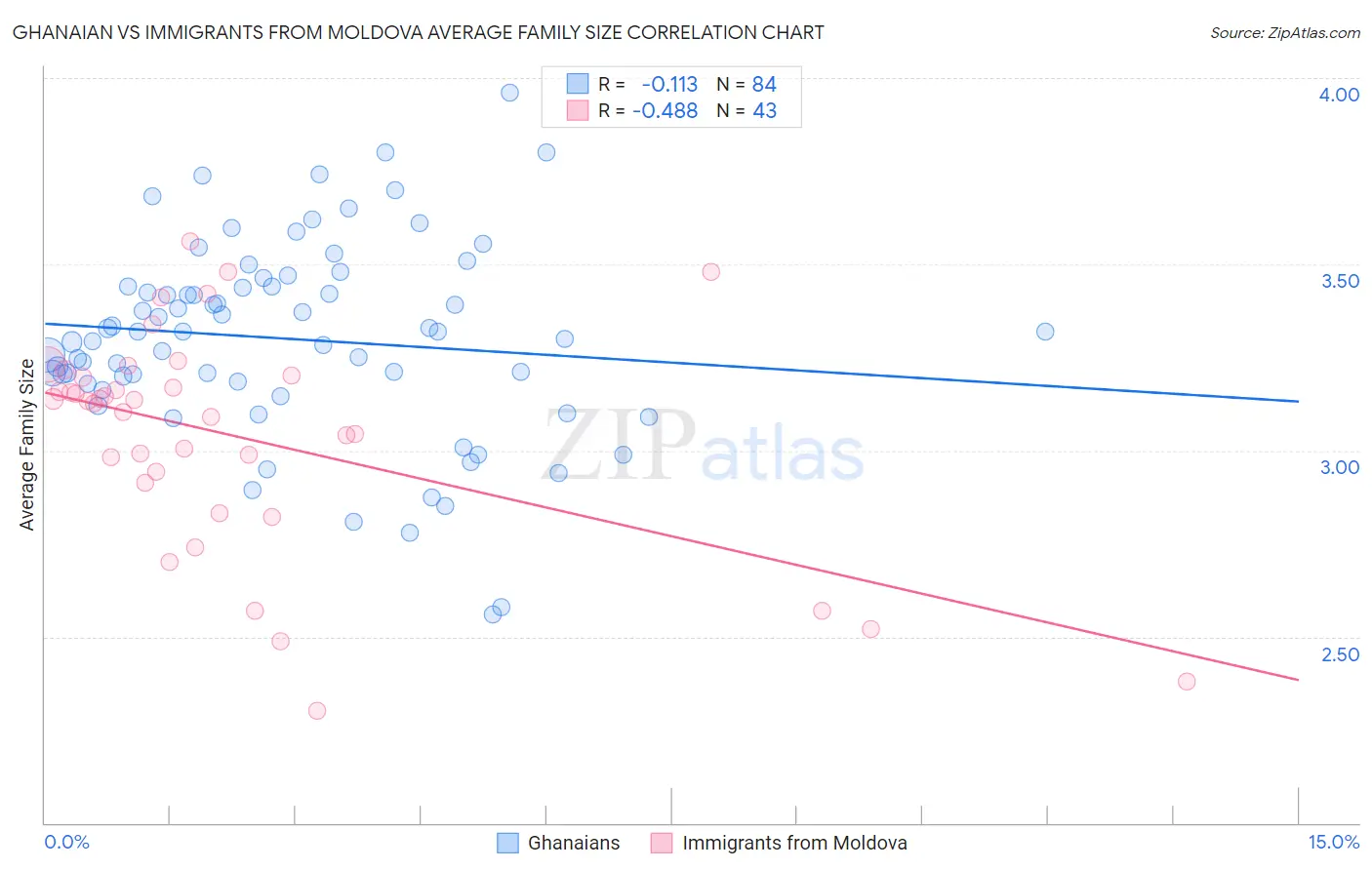 Ghanaian vs Immigrants from Moldova Average Family Size