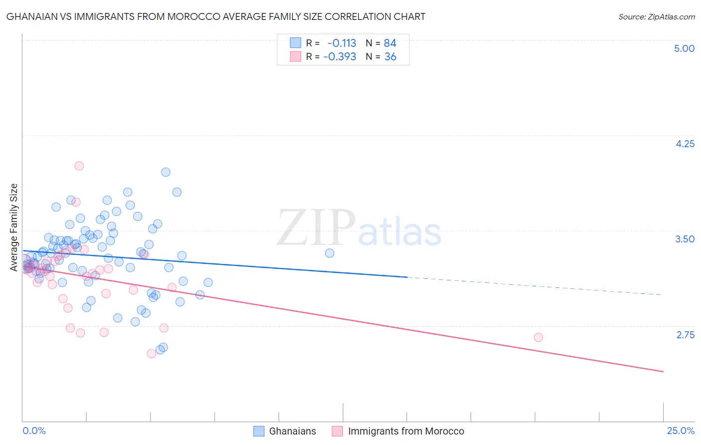 Ghanaian vs Immigrants from Morocco Average Family Size