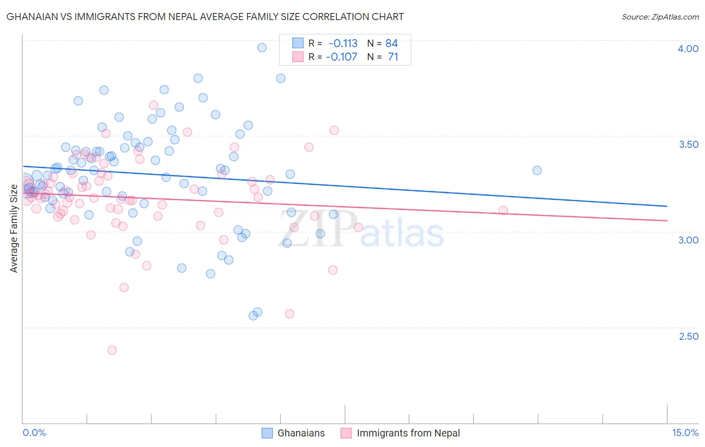 Ghanaian vs Immigrants from Nepal Average Family Size