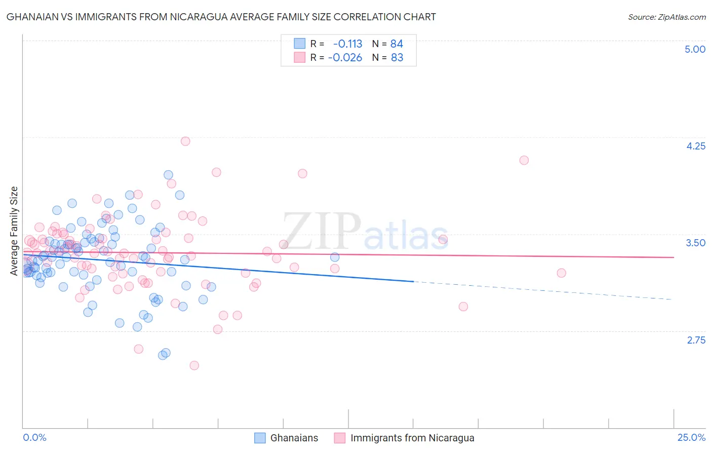 Ghanaian vs Immigrants from Nicaragua Average Family Size