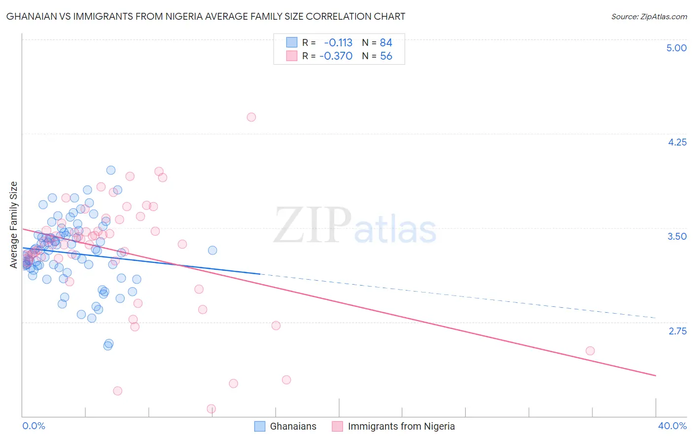 Ghanaian vs Immigrants from Nigeria Average Family Size