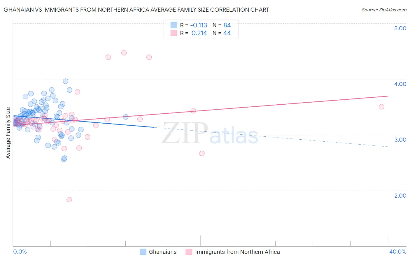 Ghanaian vs Immigrants from Northern Africa Average Family Size