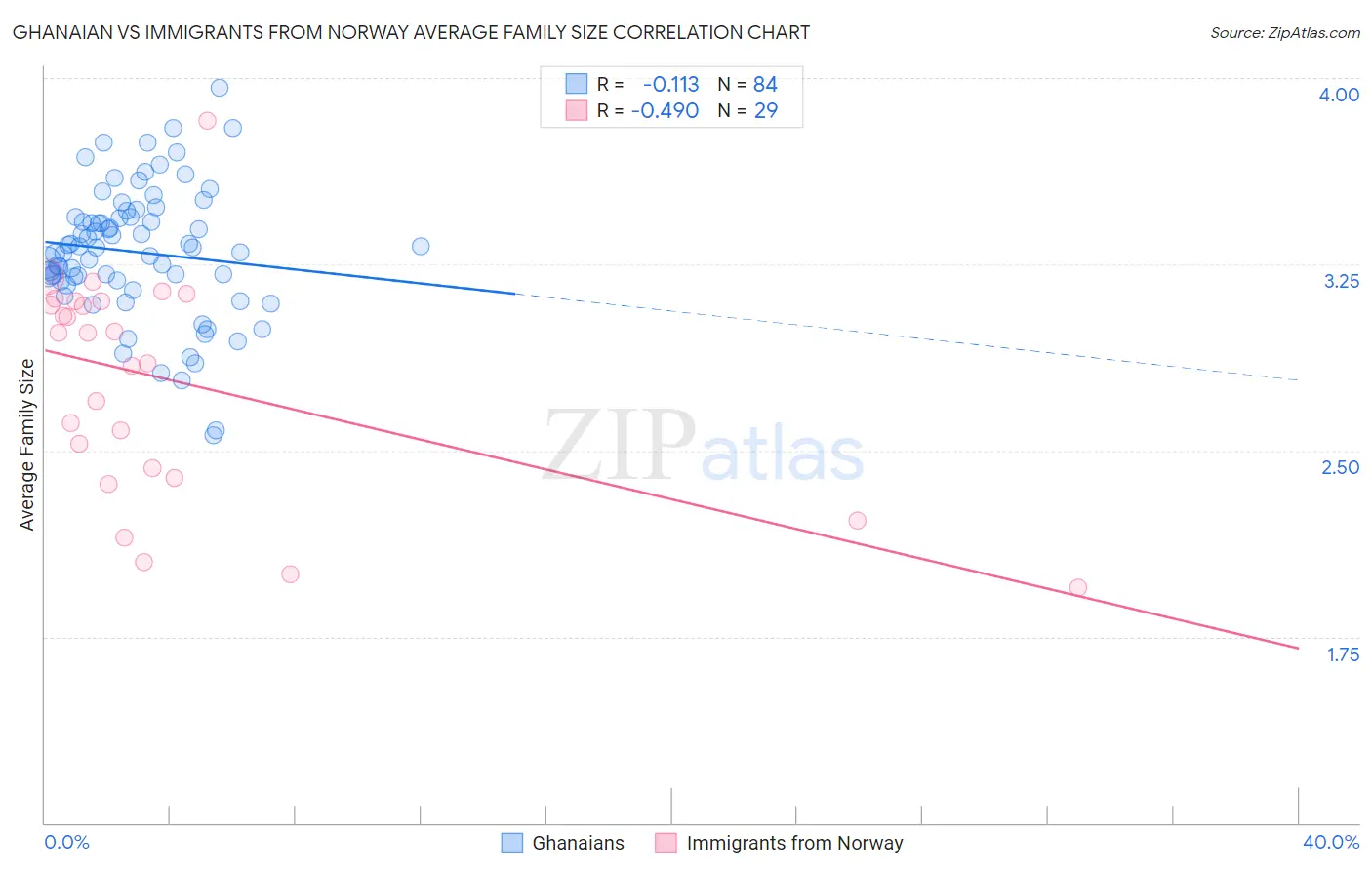 Ghanaian vs Immigrants from Norway Average Family Size