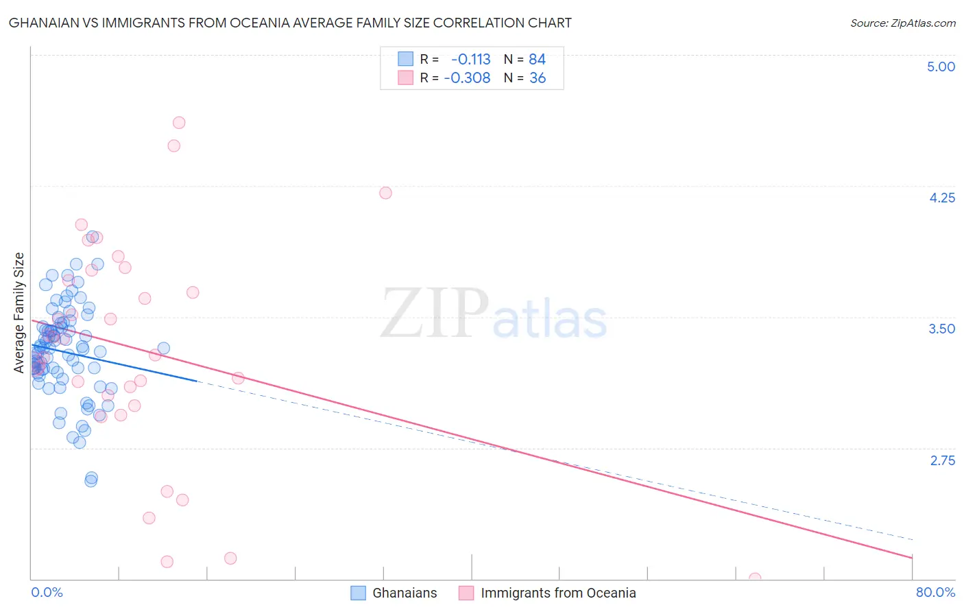 Ghanaian vs Immigrants from Oceania Average Family Size