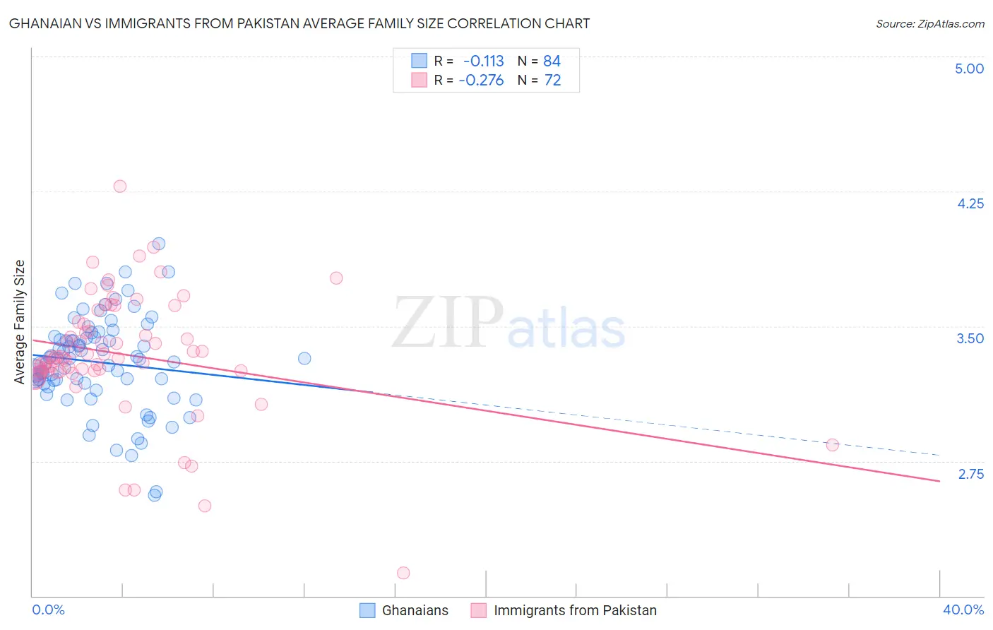 Ghanaian vs Immigrants from Pakistan Average Family Size