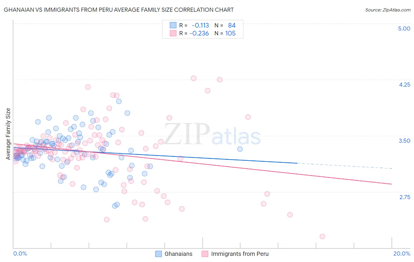 Ghanaian vs Immigrants from Peru Average Family Size