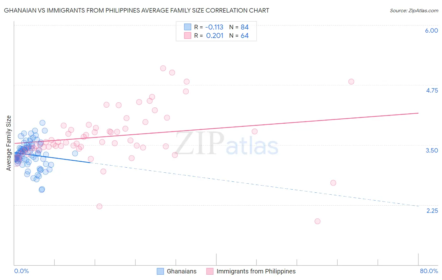 Ghanaian vs Immigrants from Philippines Average Family Size