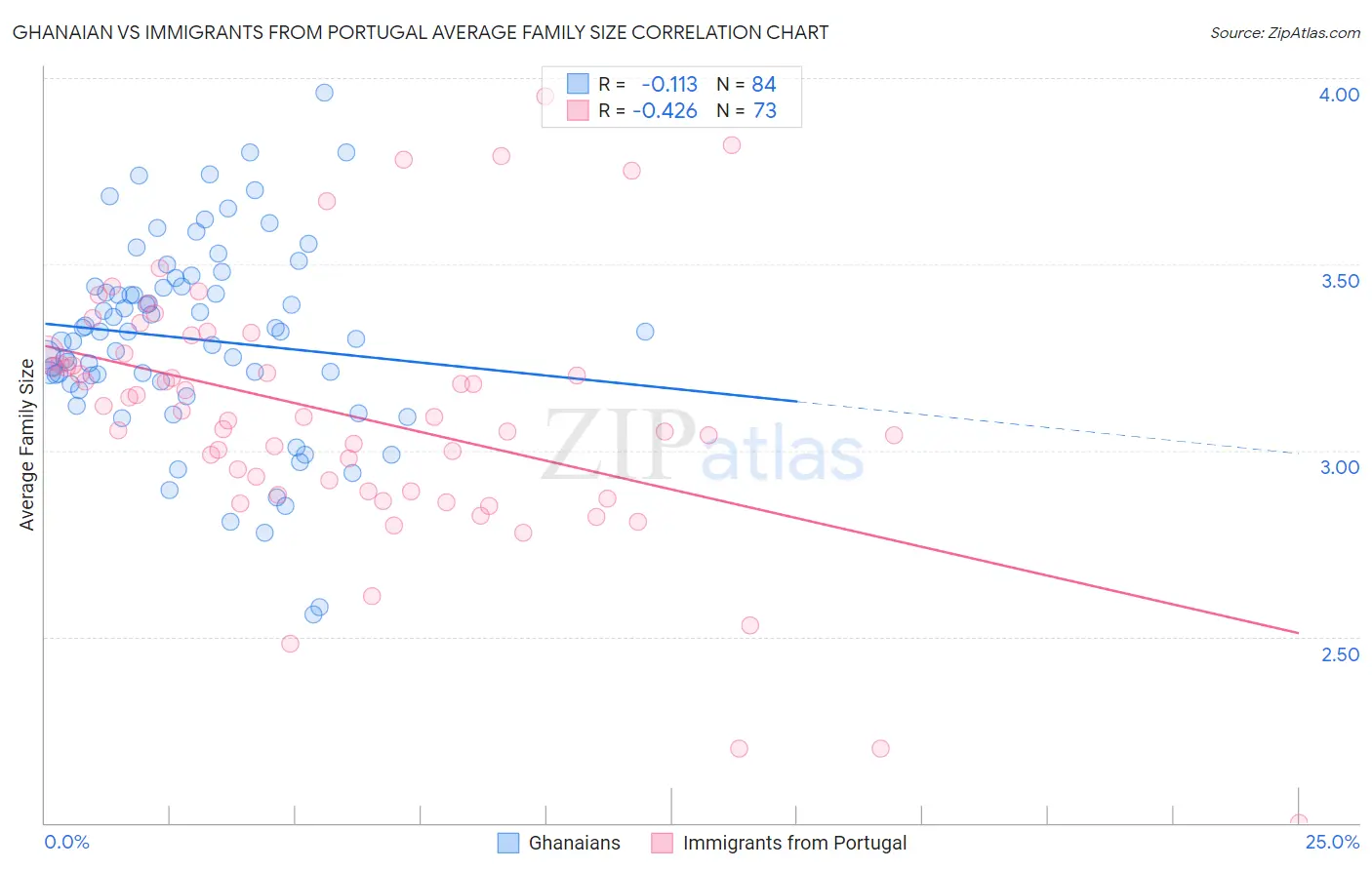 Ghanaian vs Immigrants from Portugal Average Family Size