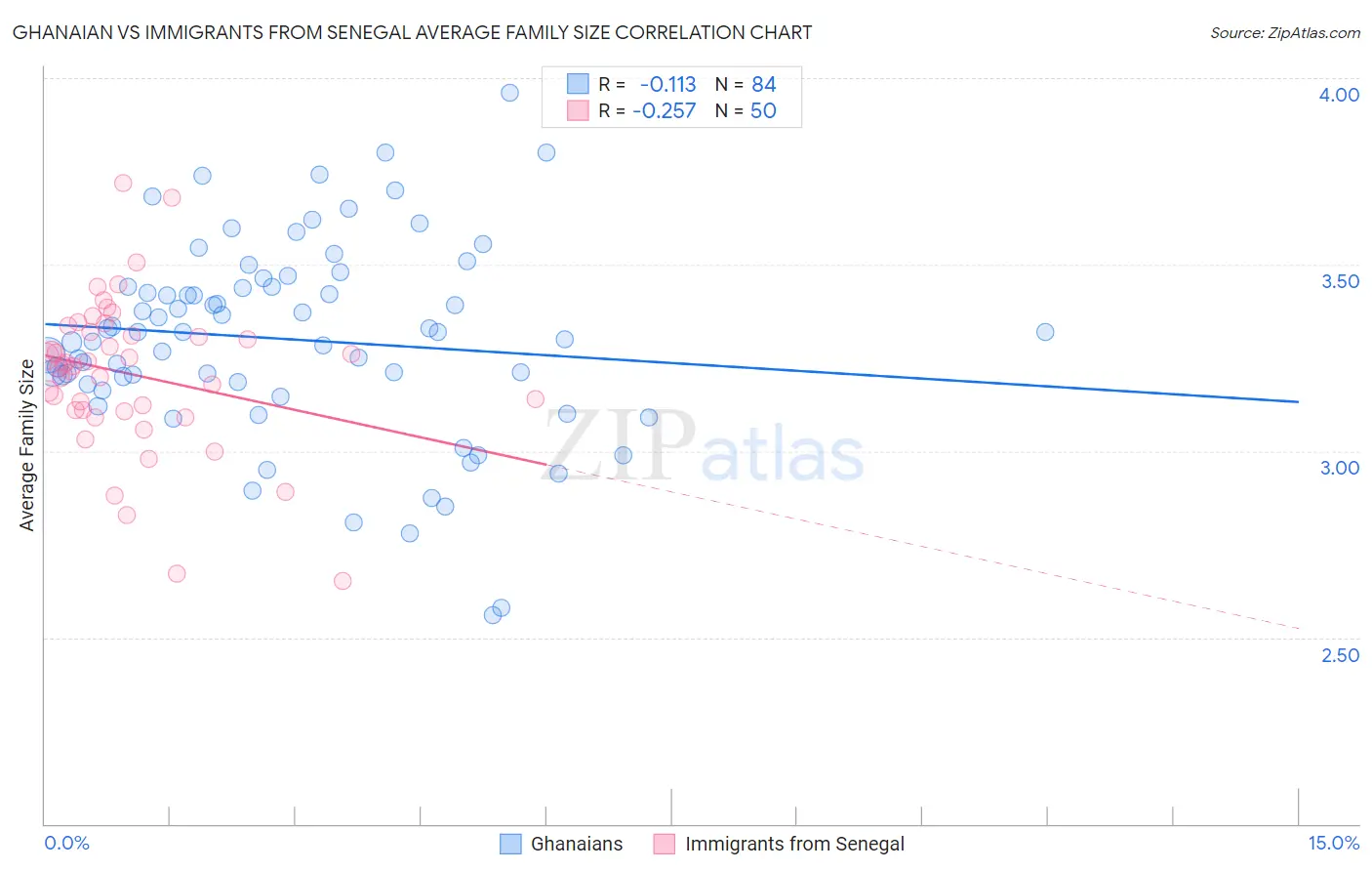 Ghanaian vs Immigrants from Senegal Average Family Size