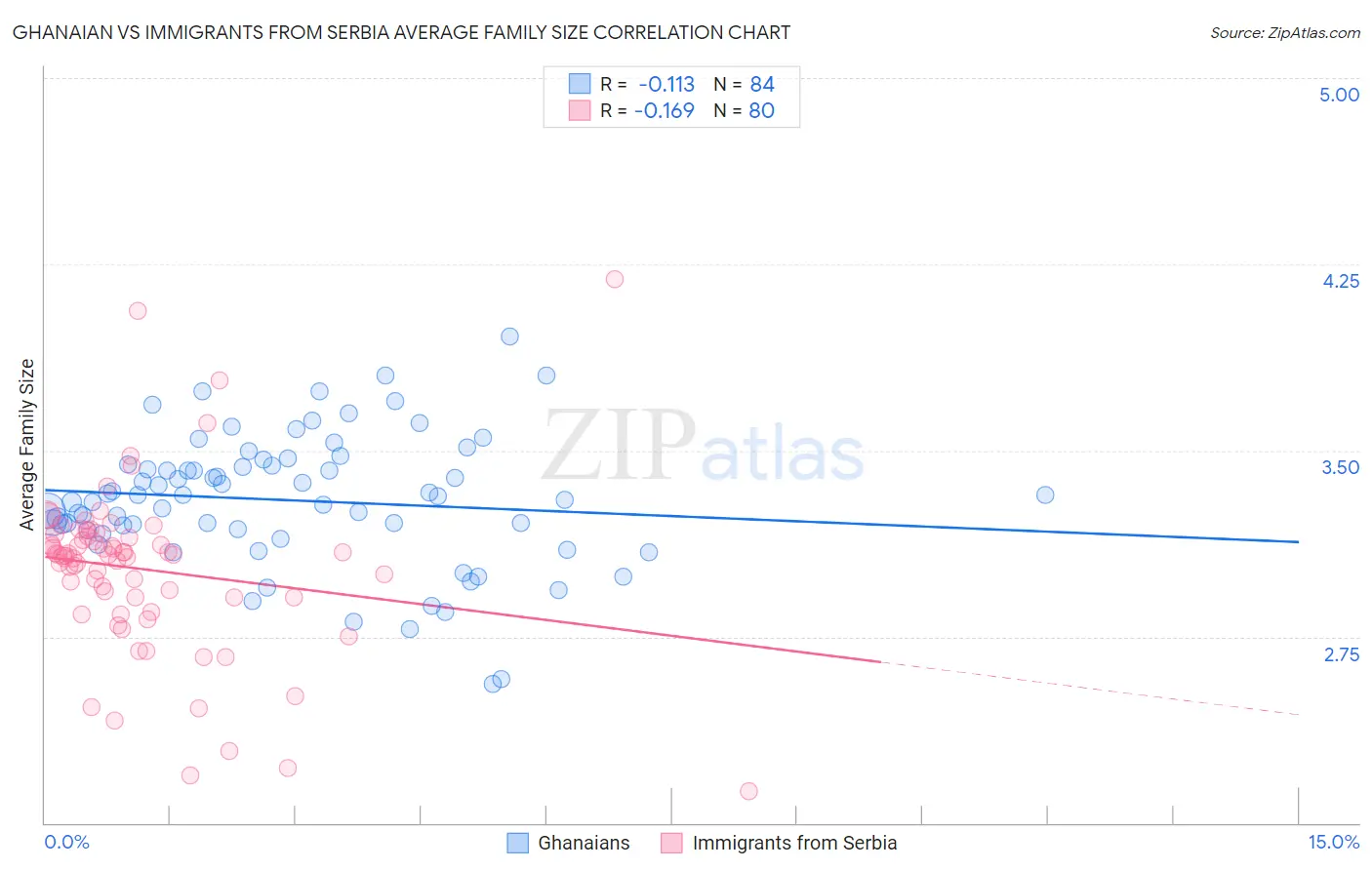 Ghanaian vs Immigrants from Serbia Average Family Size