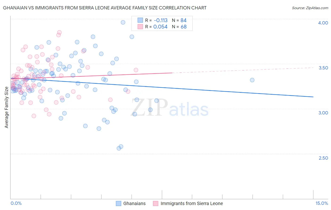 Ghanaian vs Immigrants from Sierra Leone Average Family Size