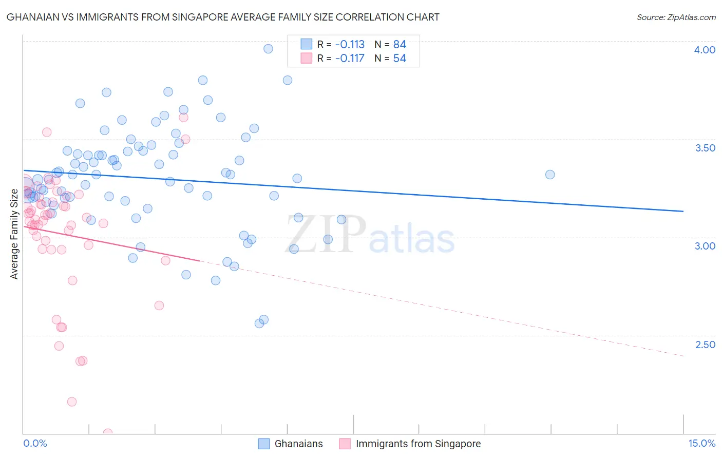 Ghanaian vs Immigrants from Singapore Average Family Size