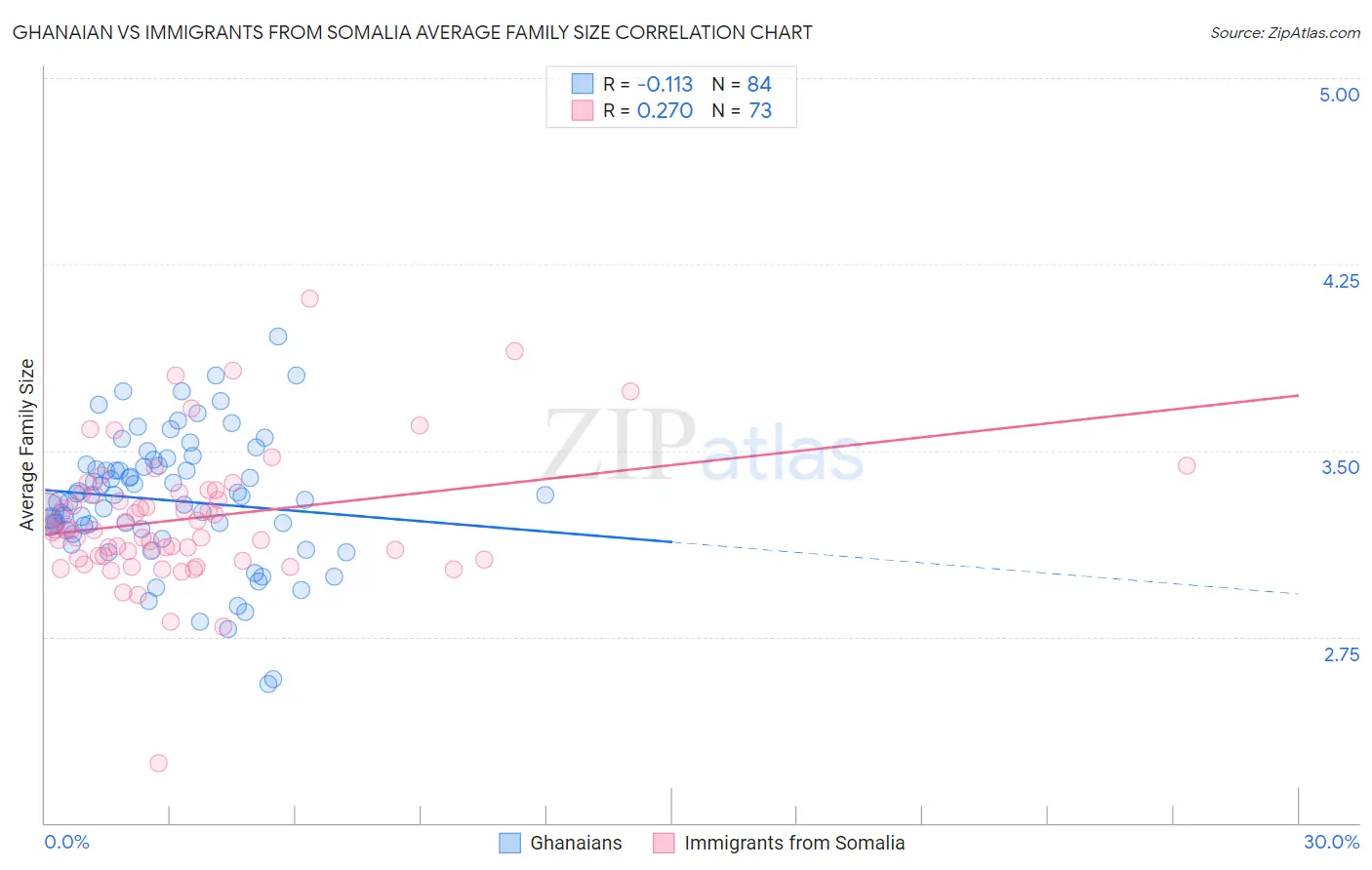 Ghanaian vs Immigrants from Somalia Average Family Size