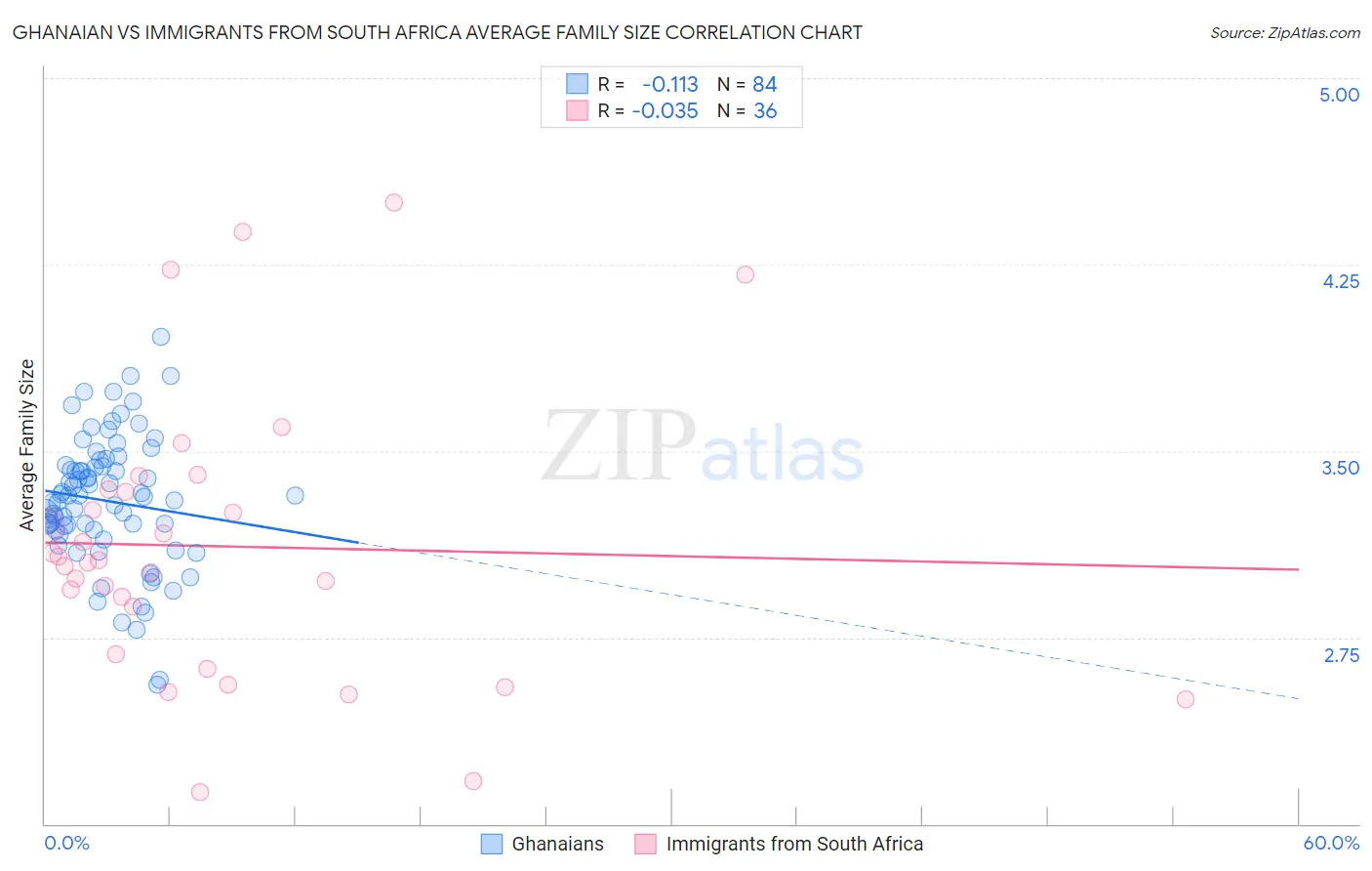 Ghanaian vs Immigrants from South Africa Average Family Size