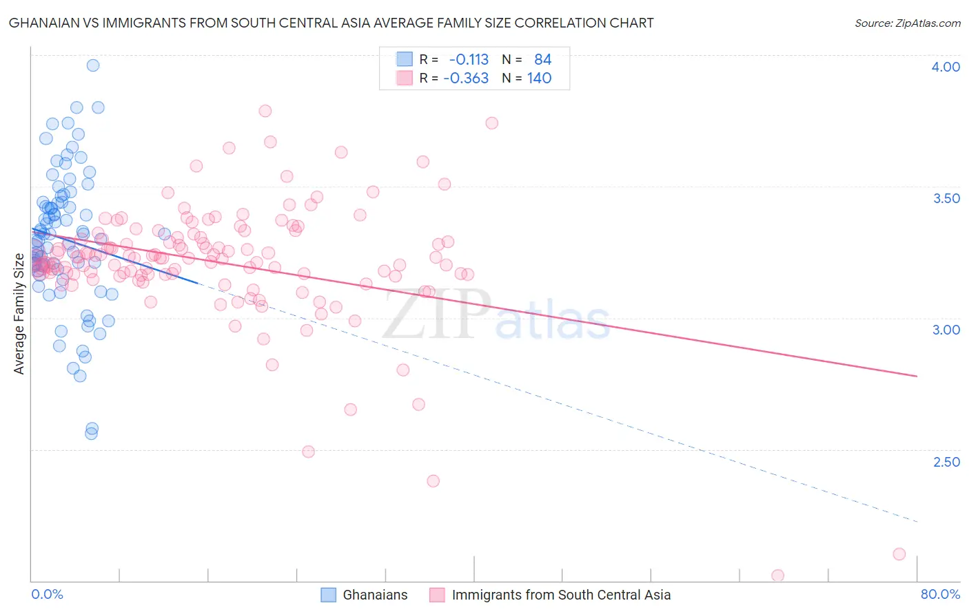 Ghanaian vs Immigrants from South Central Asia Average Family Size