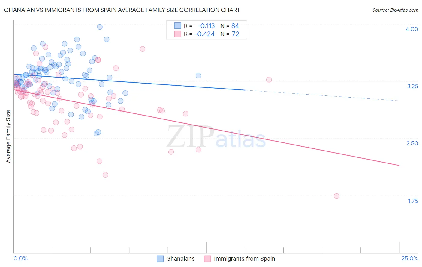Ghanaian vs Immigrants from Spain Average Family Size