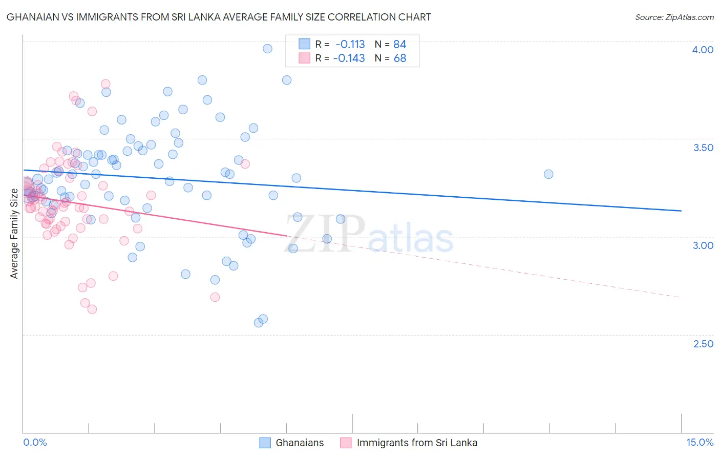 Ghanaian vs Immigrants from Sri Lanka Average Family Size