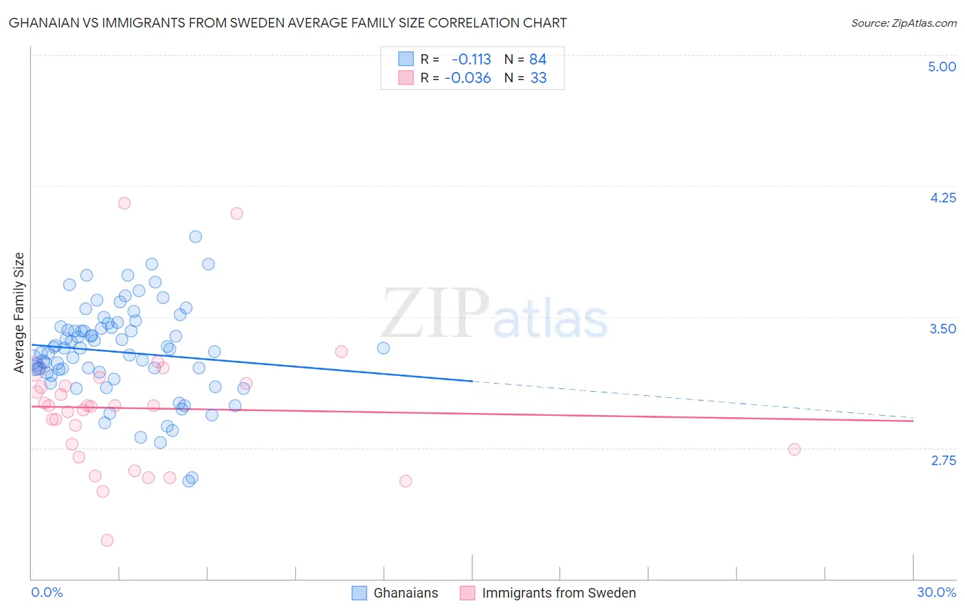 Ghanaian vs Immigrants from Sweden Average Family Size