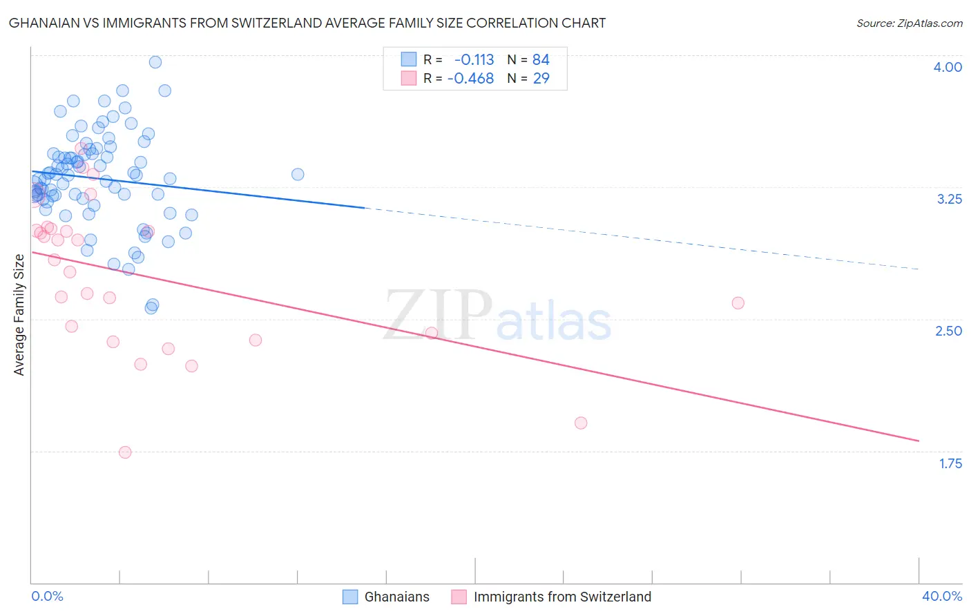 Ghanaian vs Immigrants from Switzerland Average Family Size