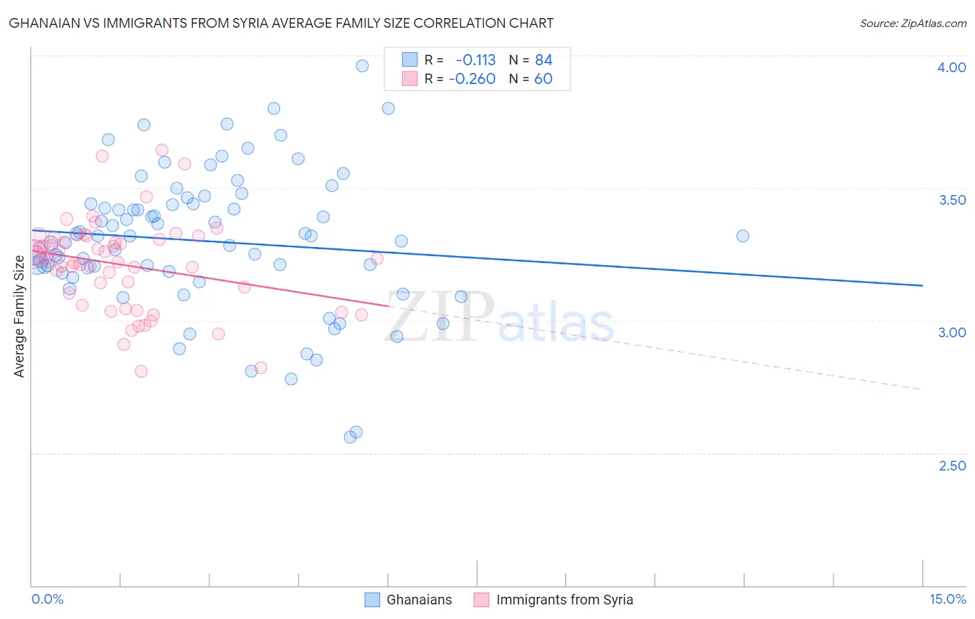Ghanaian vs Immigrants from Syria Average Family Size