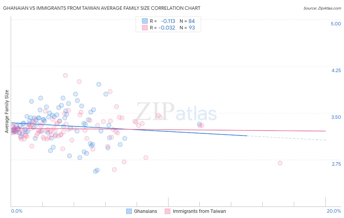 Ghanaian vs Immigrants from Taiwan Average Family Size