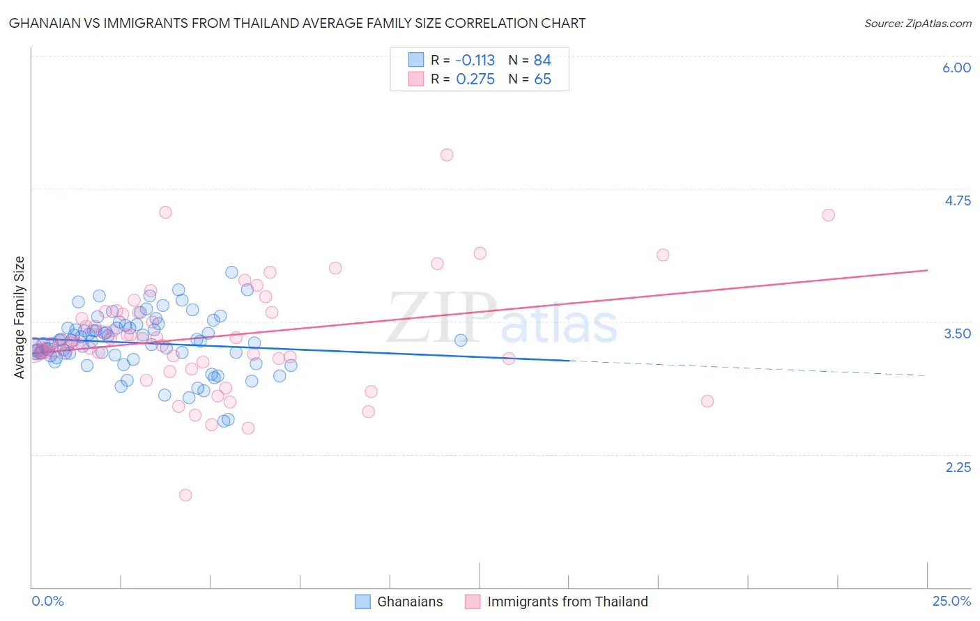 Ghanaian vs Immigrants from Thailand Average Family Size