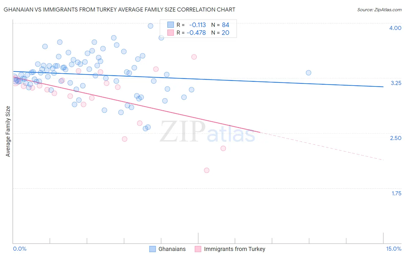 Ghanaian vs Immigrants from Turkey Average Family Size