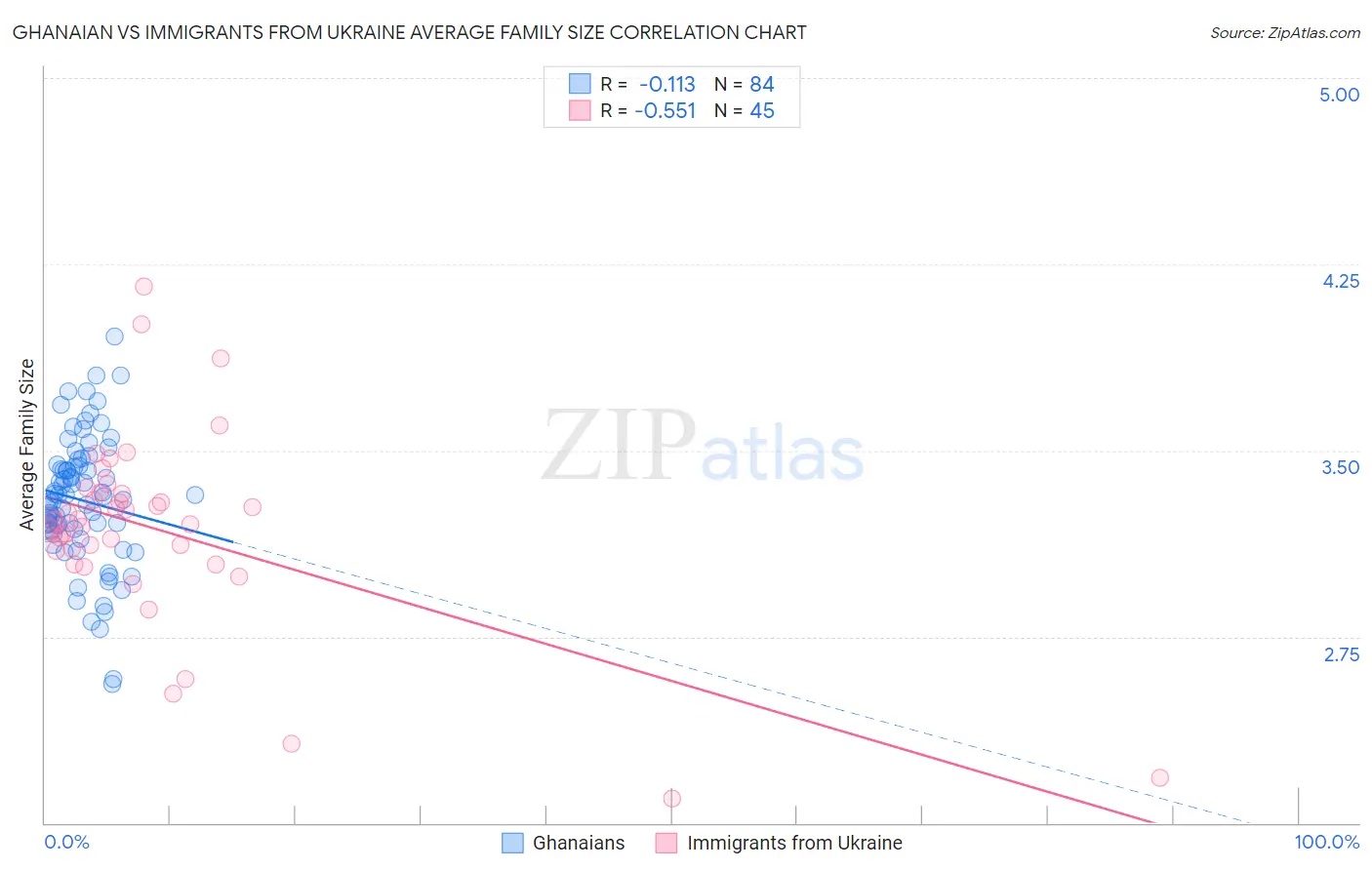 Ghanaian vs Immigrants from Ukraine Average Family Size