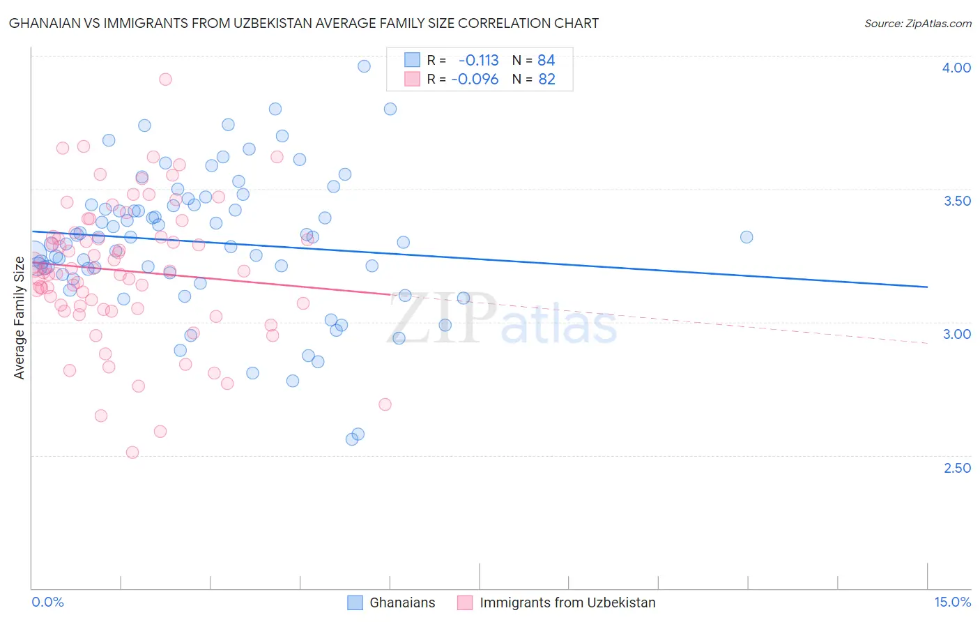 Ghanaian vs Immigrants from Uzbekistan Average Family Size