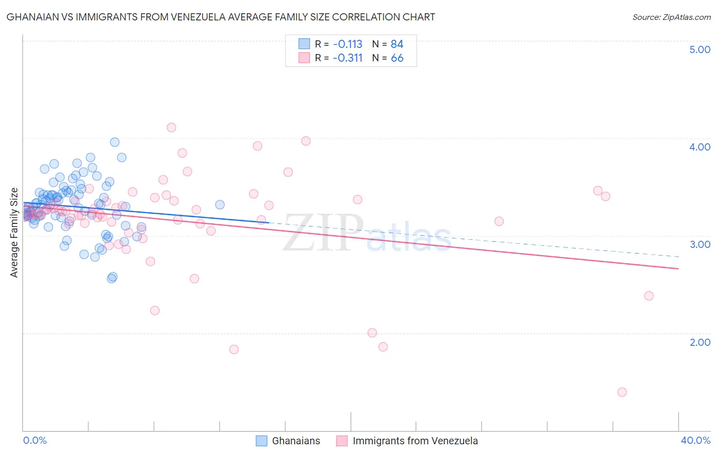 Ghanaian vs Immigrants from Venezuela Average Family Size