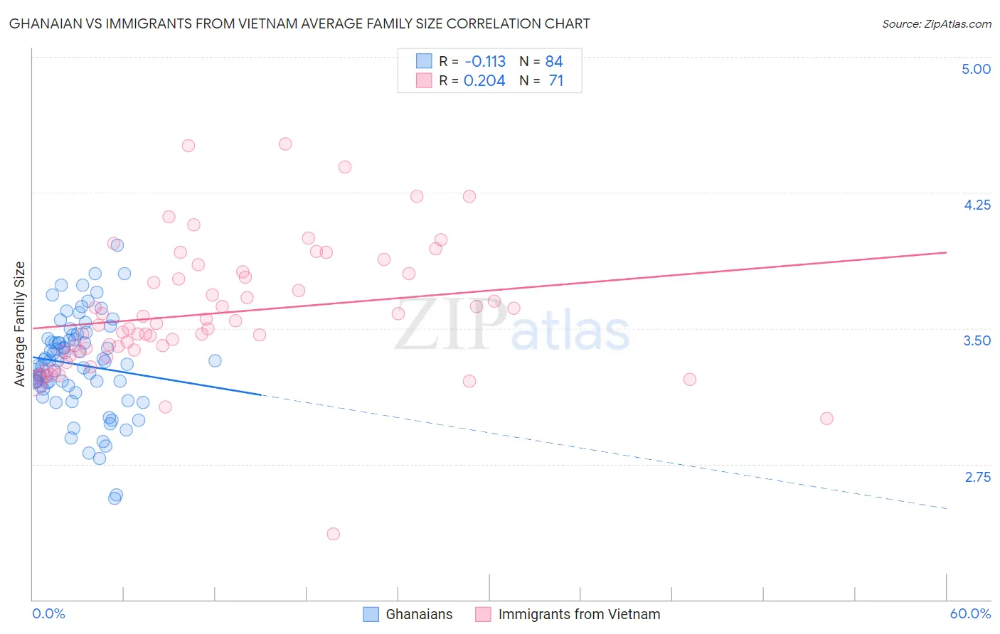Ghanaian vs Immigrants from Vietnam Average Family Size