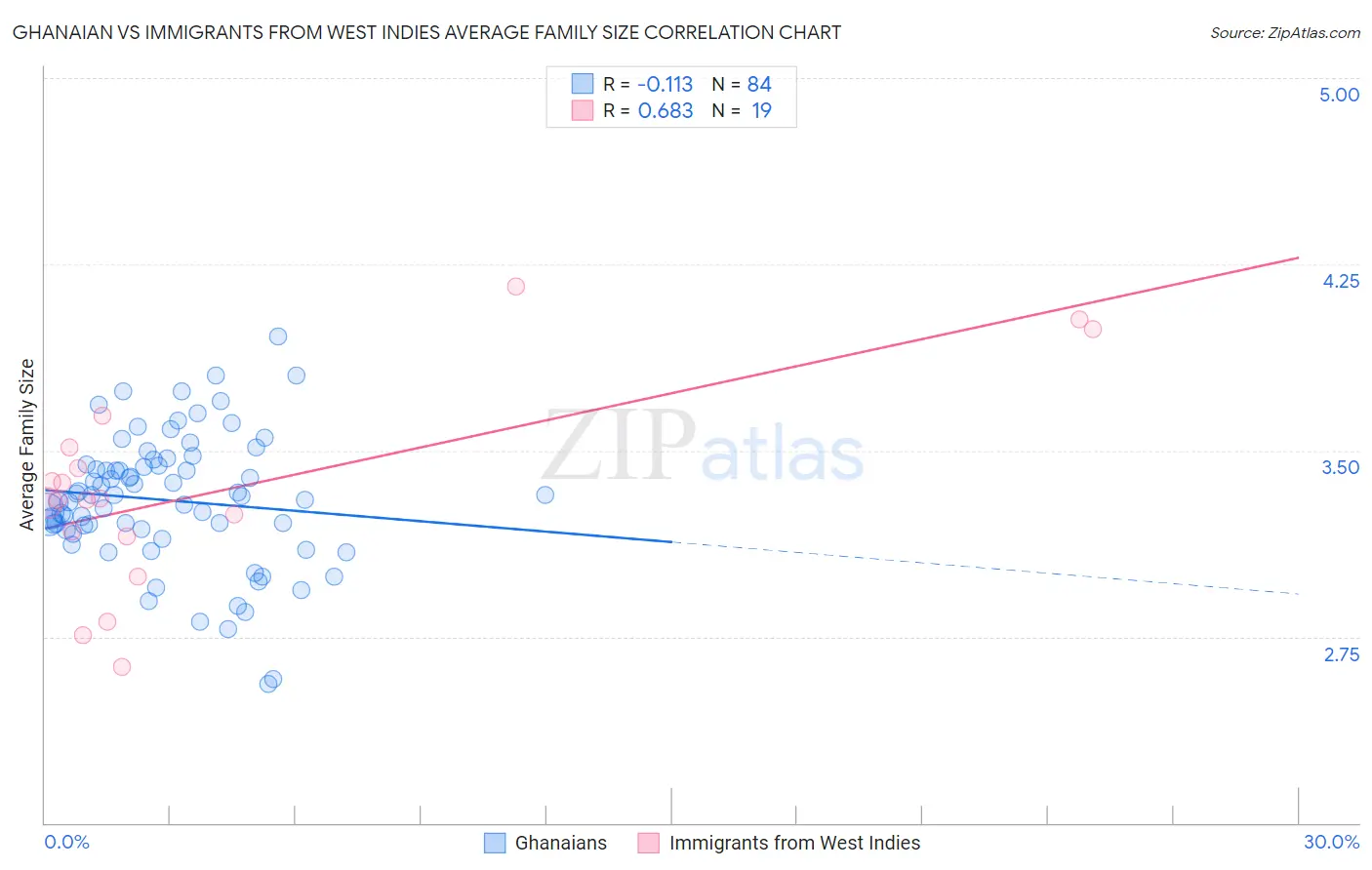 Ghanaian vs Immigrants from West Indies Average Family Size