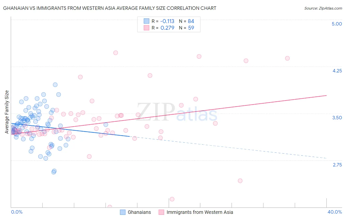 Ghanaian vs Immigrants from Western Asia Average Family Size