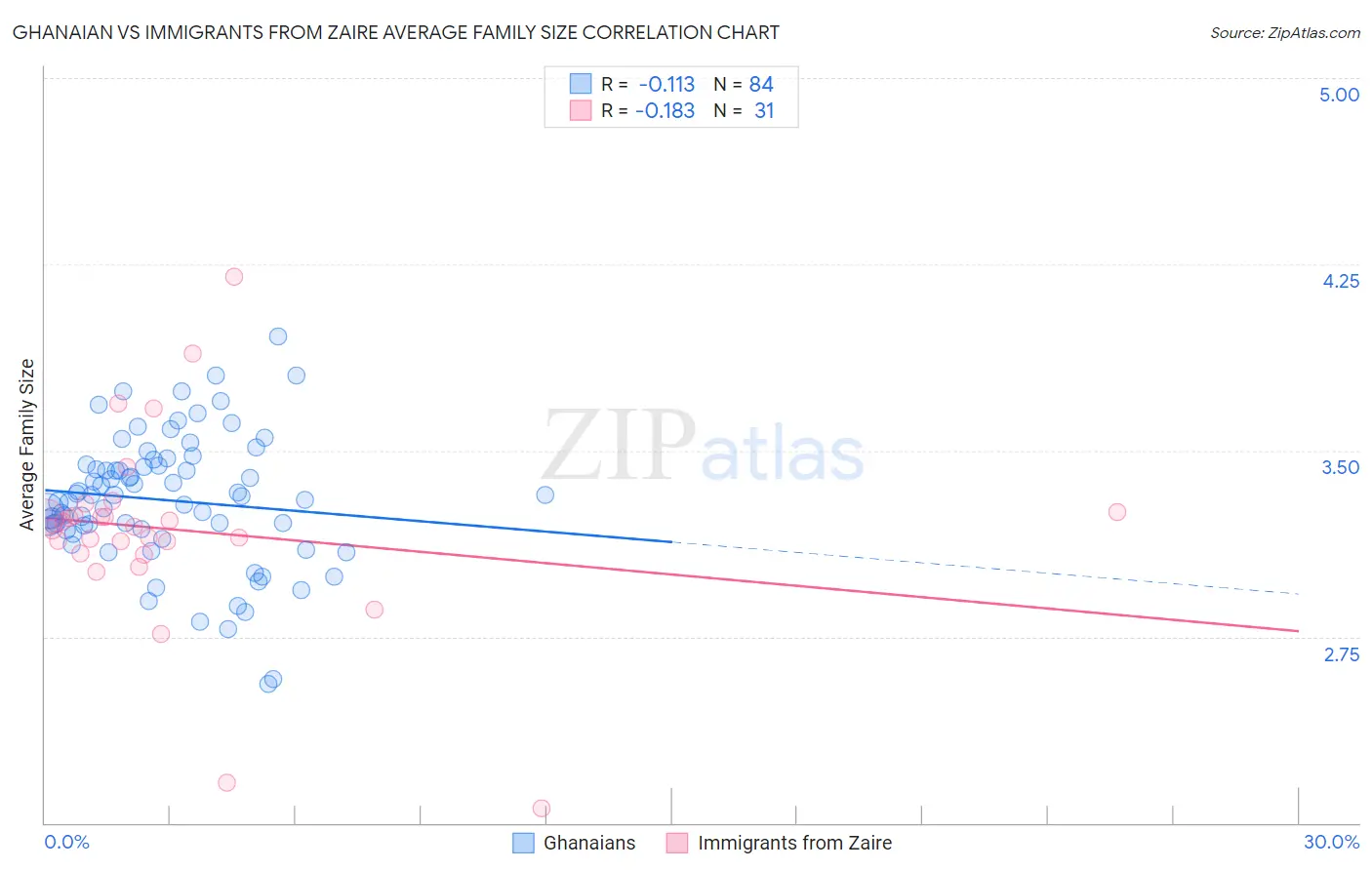 Ghanaian vs Immigrants from Zaire Average Family Size