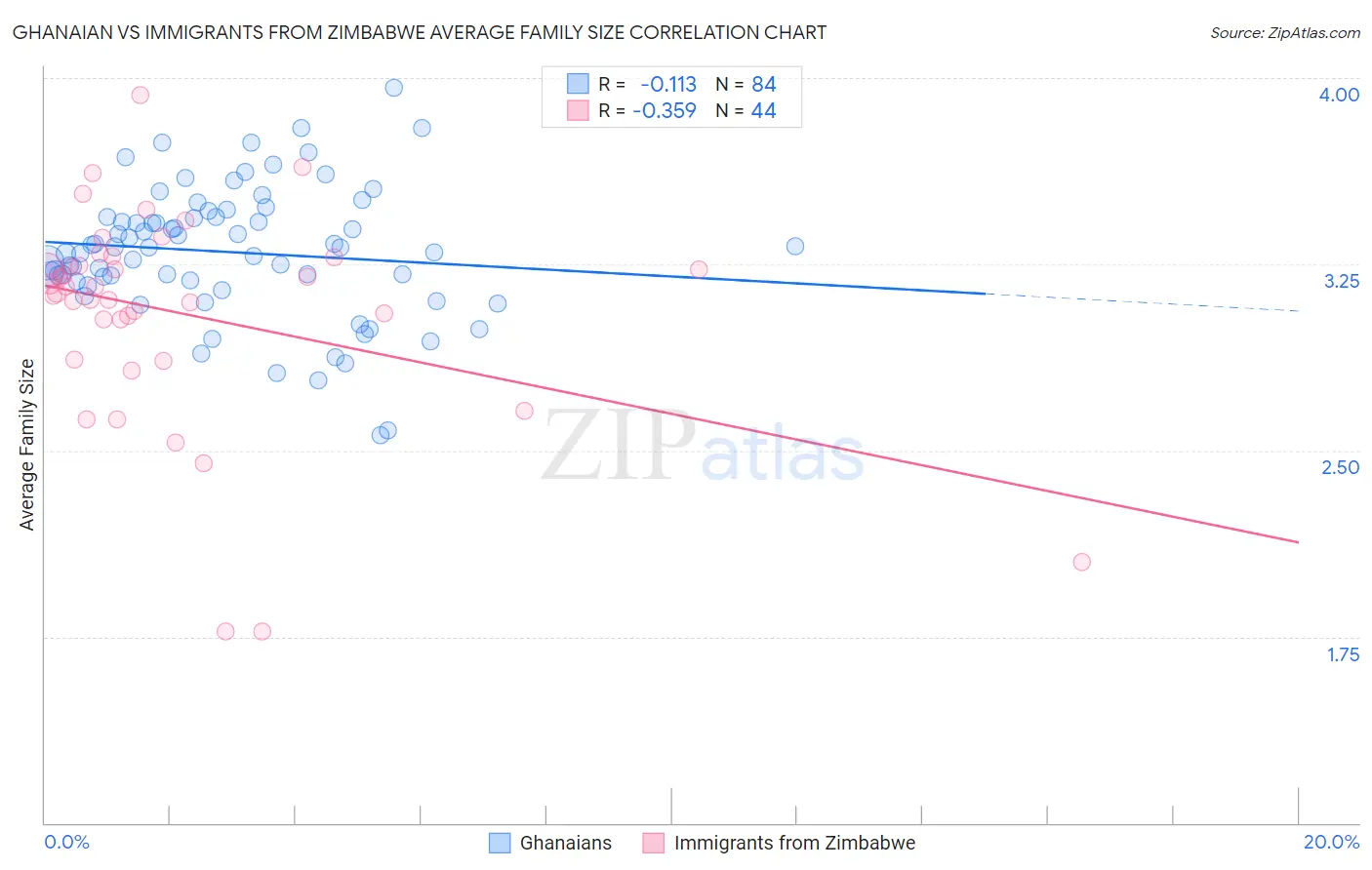 Ghanaian vs Immigrants from Zimbabwe Average Family Size