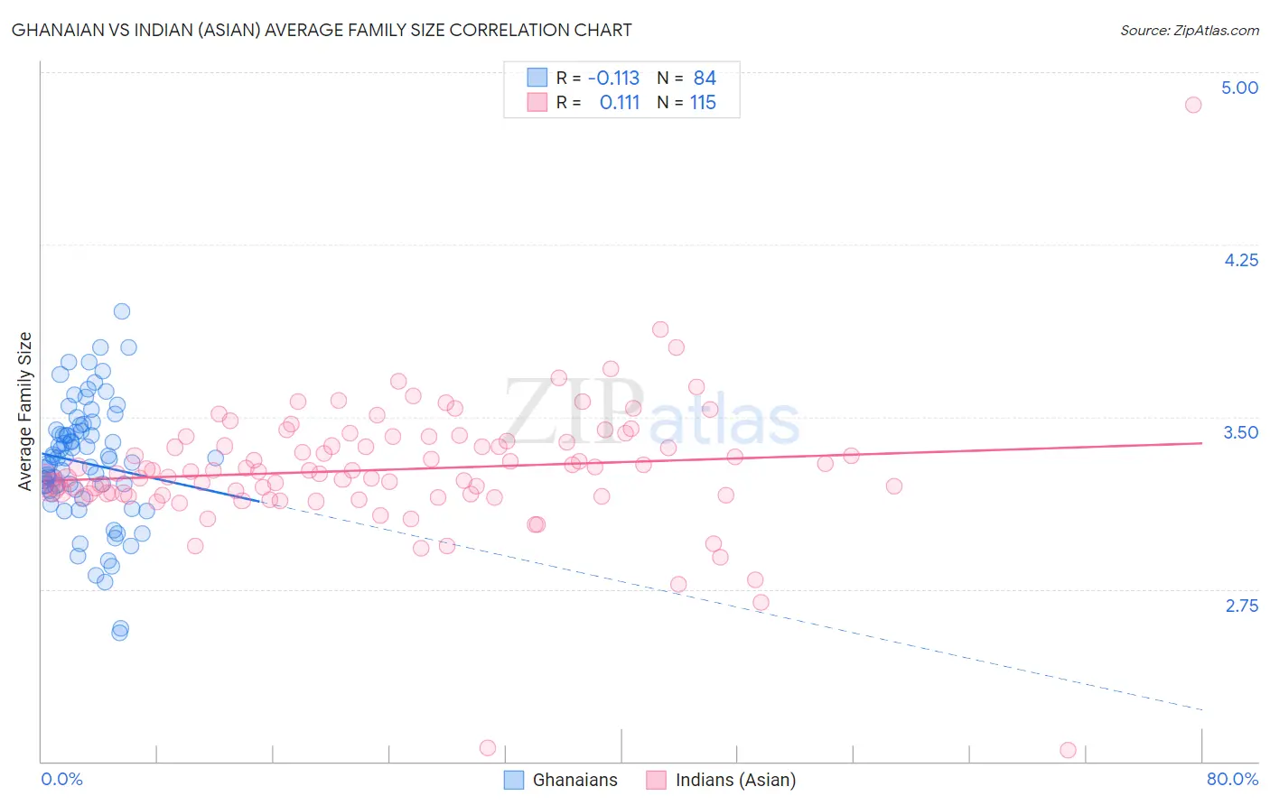 Ghanaian vs Indian (Asian) Average Family Size