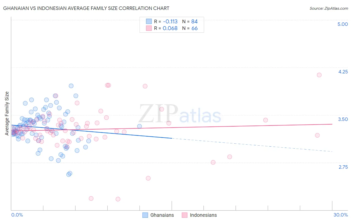 Ghanaian vs Indonesian Average Family Size