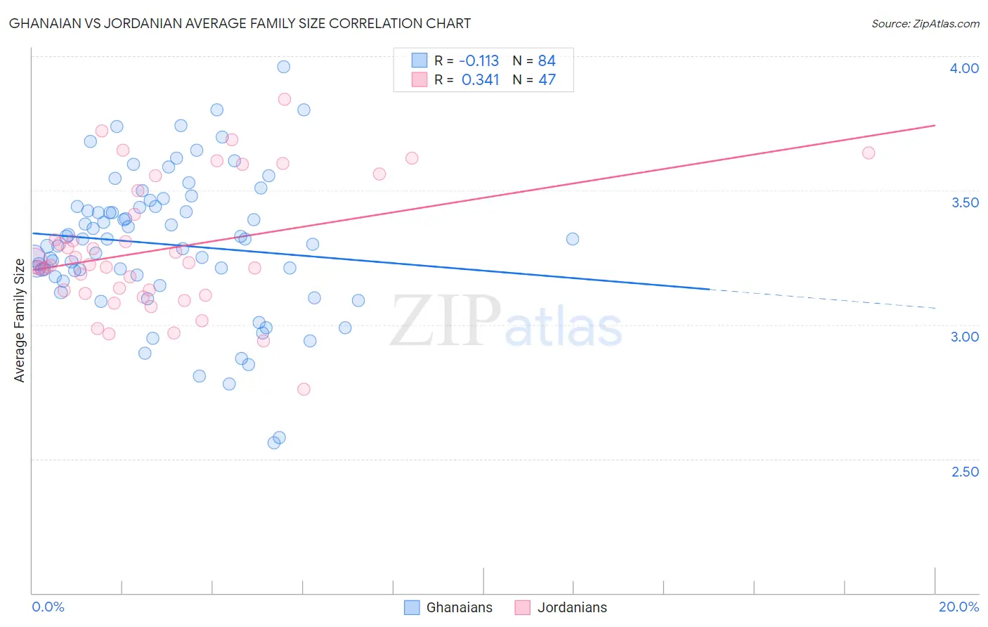 Ghanaian vs Jordanian Average Family Size