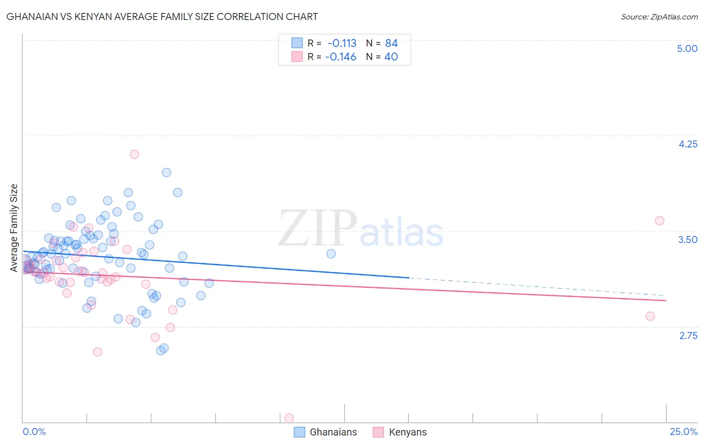 Ghanaian vs Kenyan Average Family Size