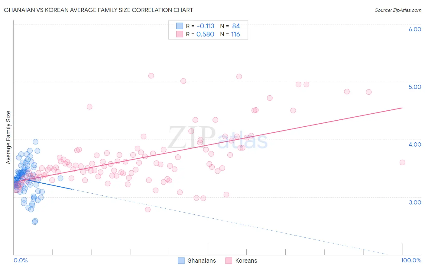 Ghanaian vs Korean Average Family Size