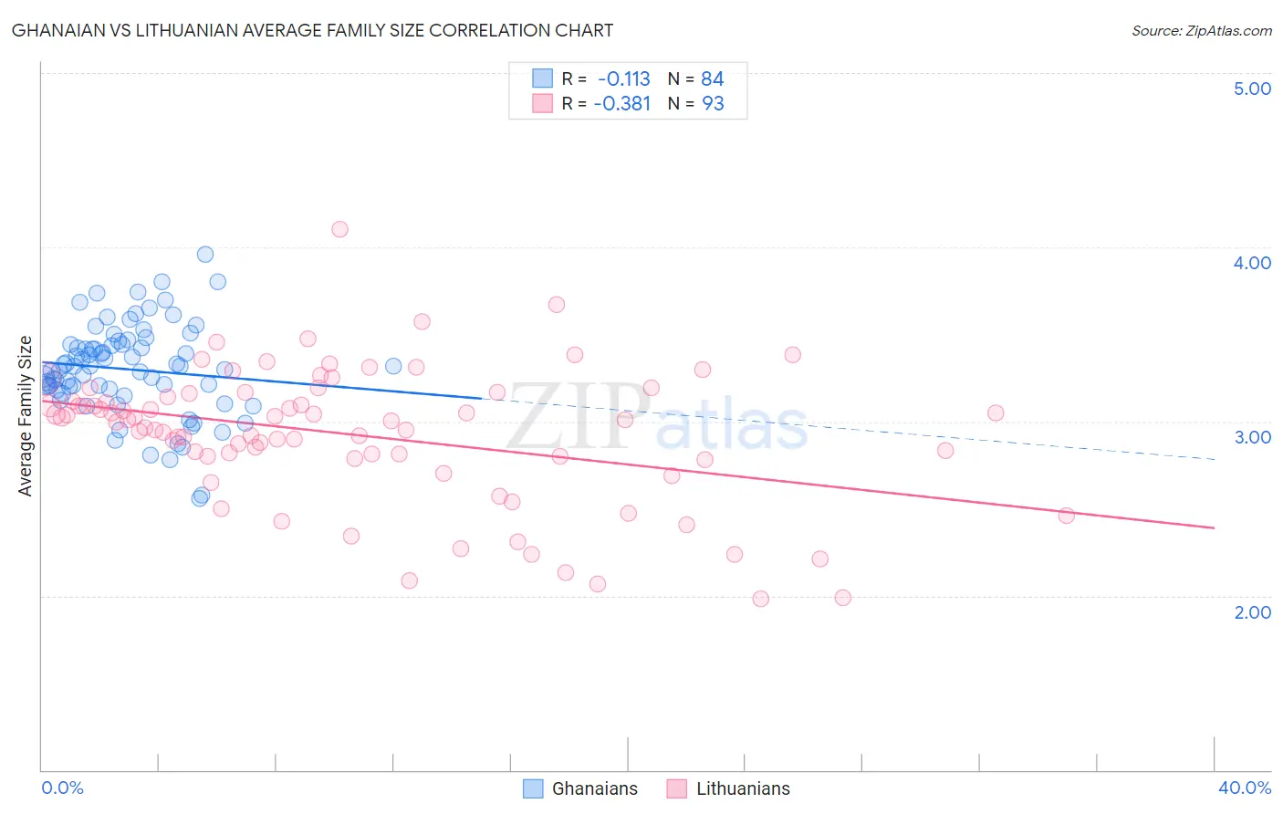 Ghanaian vs Lithuanian Average Family Size
