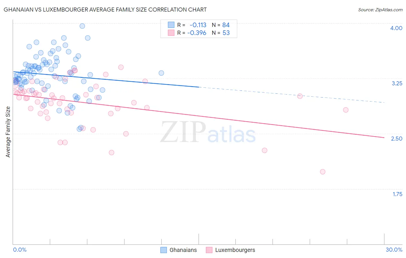 Ghanaian vs Luxembourger Average Family Size