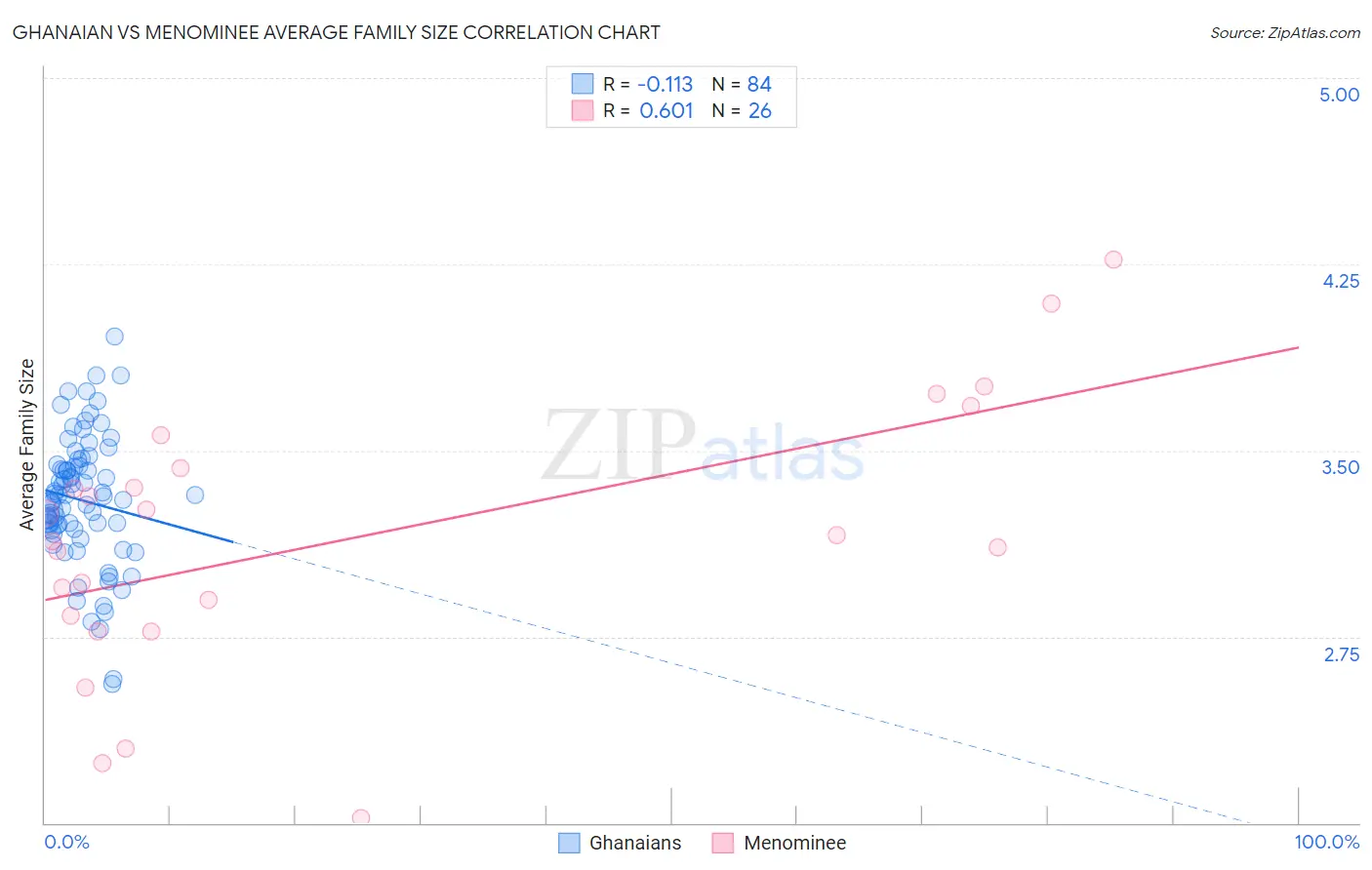 Ghanaian vs Menominee Average Family Size