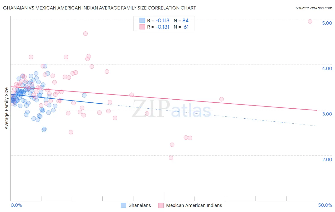 Ghanaian vs Mexican American Indian Average Family Size