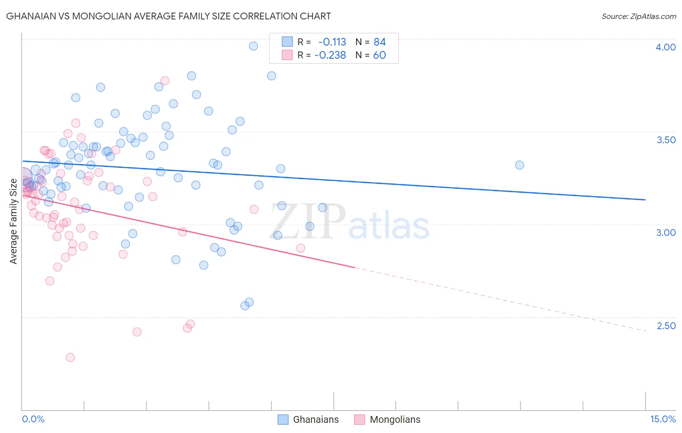 Ghanaian vs Mongolian Average Family Size