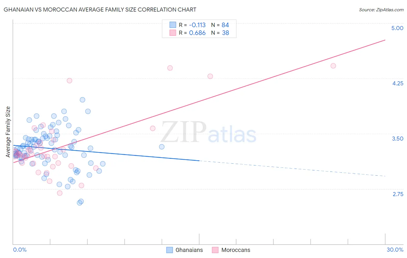 Ghanaian vs Moroccan Average Family Size