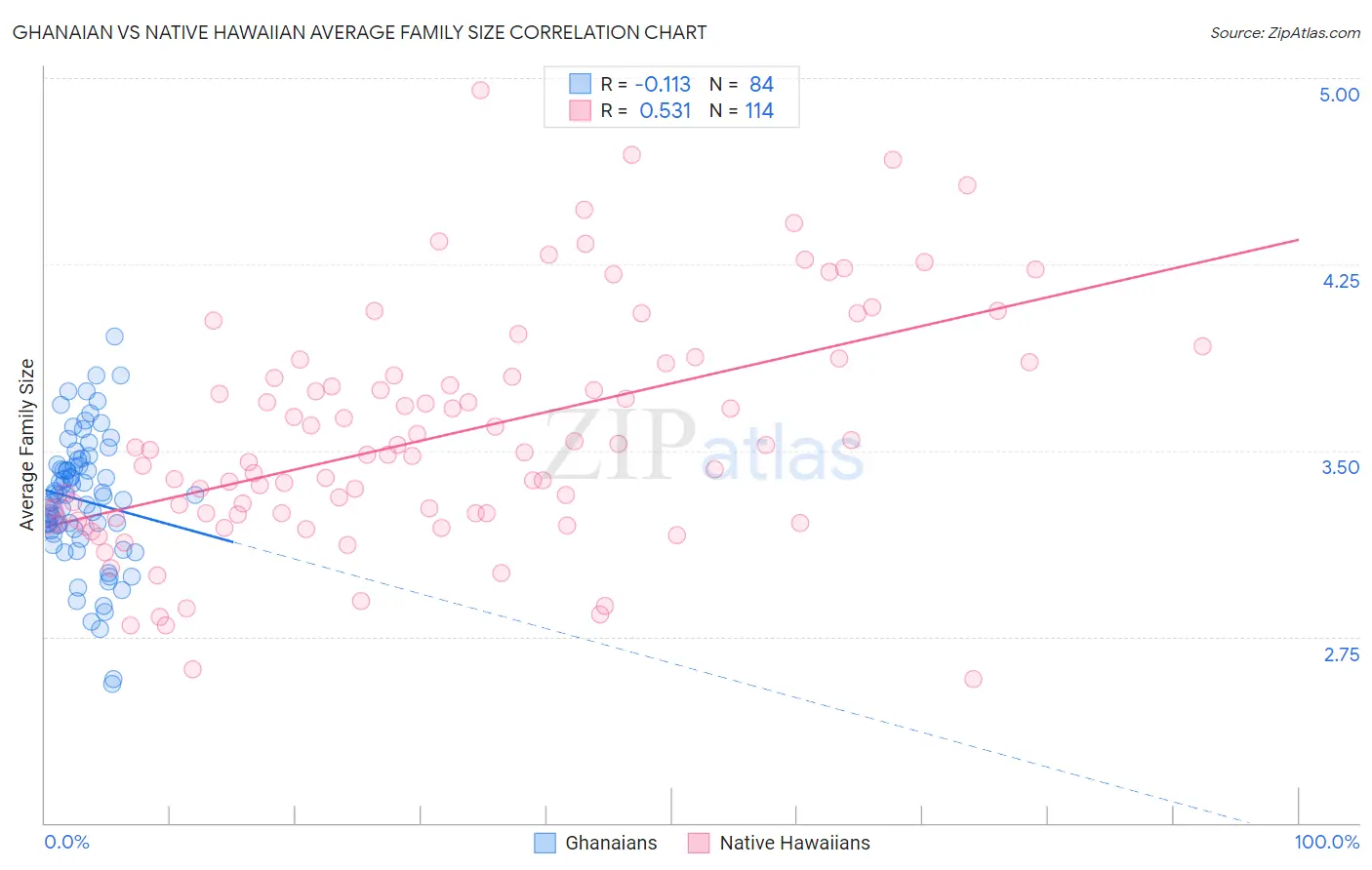 Ghanaian vs Native Hawaiian Average Family Size