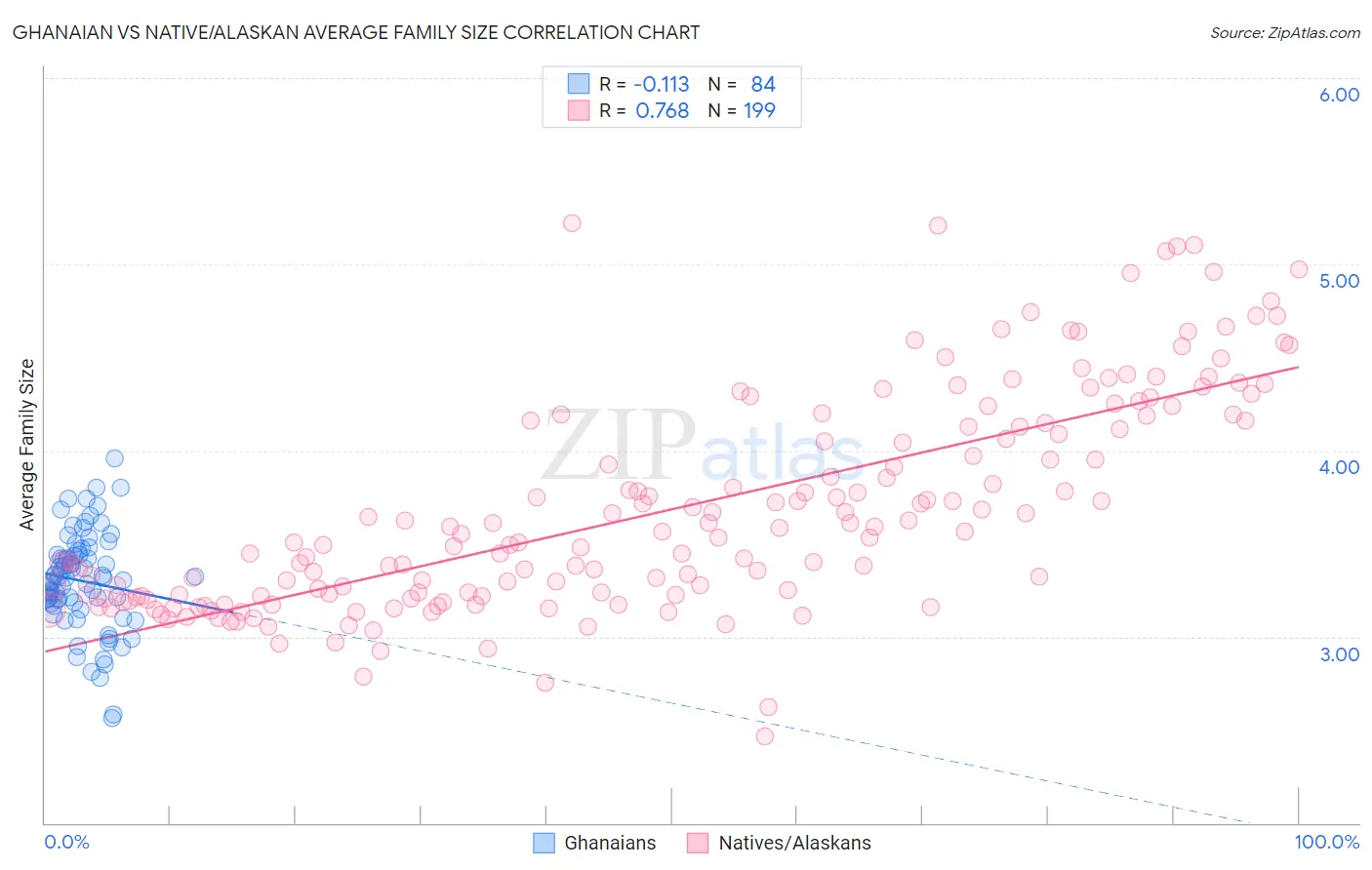 Ghanaian vs Native/Alaskan Average Family Size