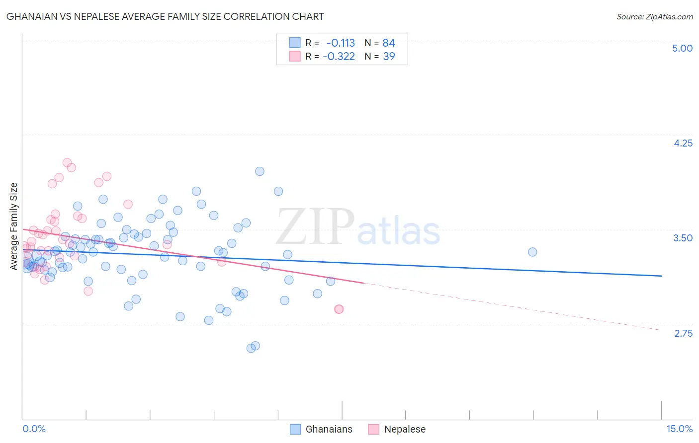 Ghanaian vs Nepalese Average Family Size